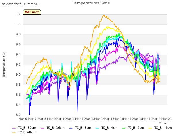 plot of Temperatures Set B