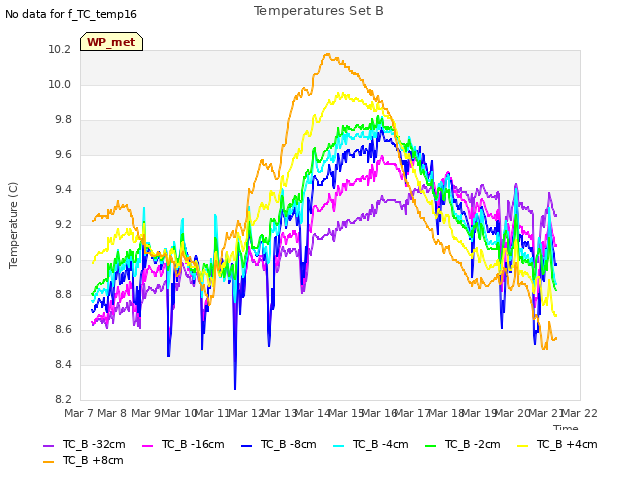 plot of Temperatures Set B