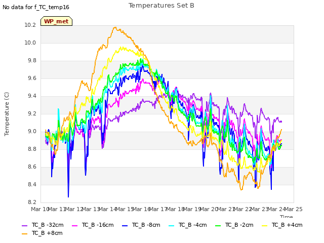 plot of Temperatures Set B