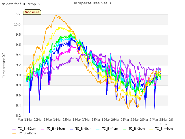 plot of Temperatures Set B