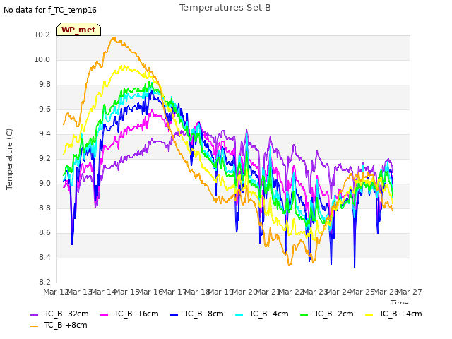 plot of Temperatures Set B