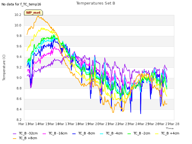 plot of Temperatures Set B