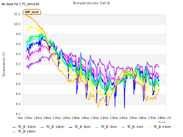 plot of Temperatures Set B