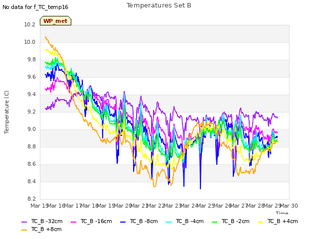 plot of Temperatures Set B