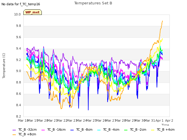 plot of Temperatures Set B