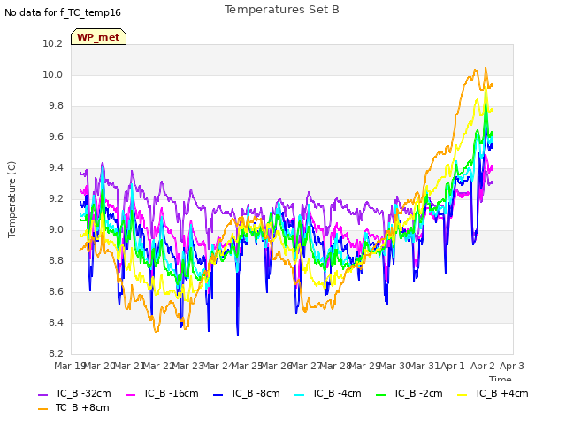 plot of Temperatures Set B