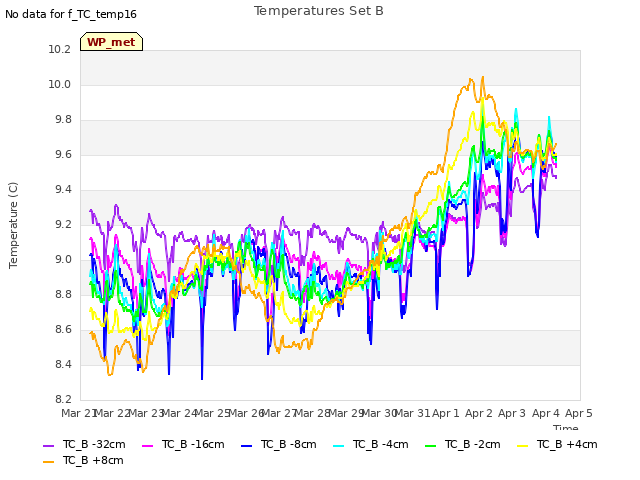 plot of Temperatures Set B