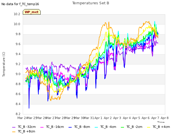 plot of Temperatures Set B