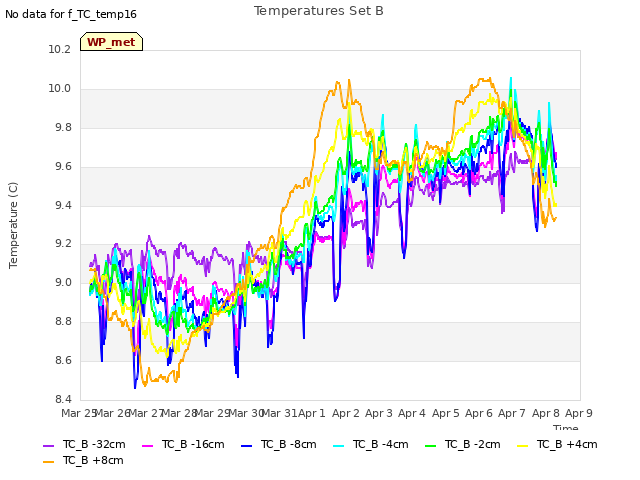 plot of Temperatures Set B