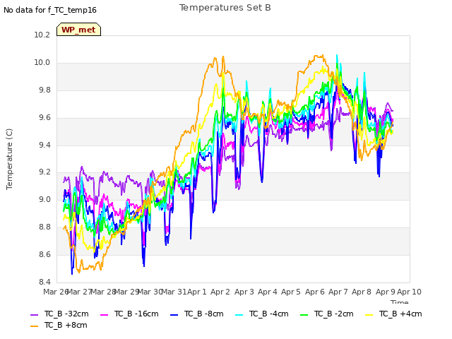 plot of Temperatures Set B