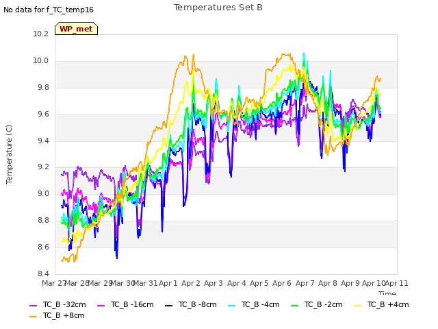 plot of Temperatures Set B