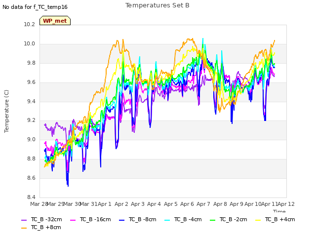 plot of Temperatures Set B