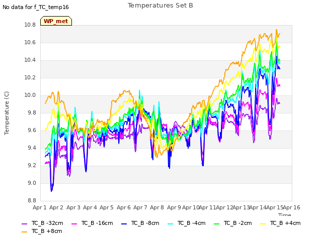 plot of Temperatures Set B