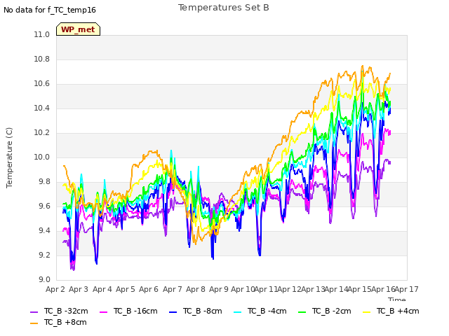 plot of Temperatures Set B