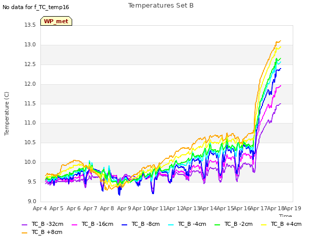 plot of Temperatures Set B