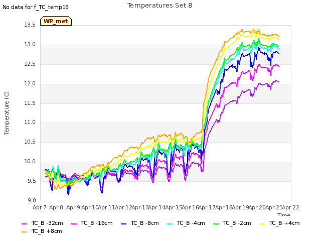 plot of Temperatures Set B