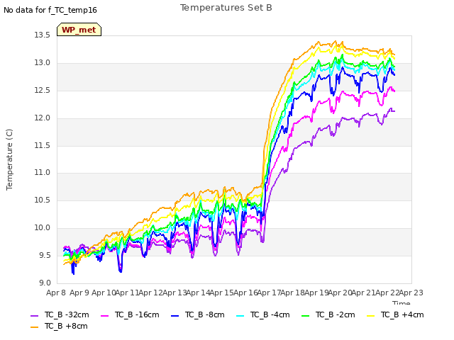 plot of Temperatures Set B