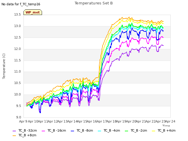 plot of Temperatures Set B