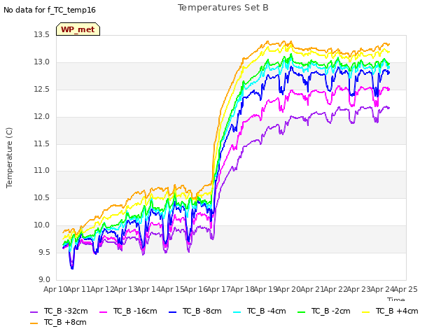 plot of Temperatures Set B