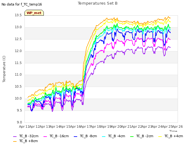 plot of Temperatures Set B