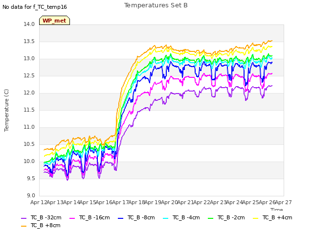 plot of Temperatures Set B