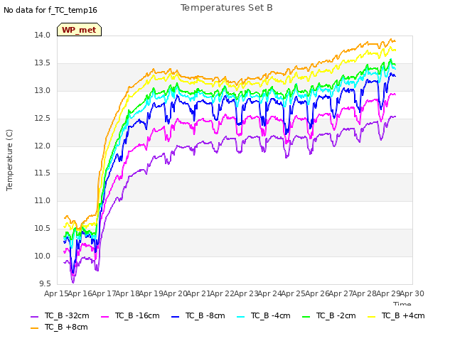 plot of Temperatures Set B