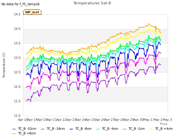 plot of Temperatures Set B