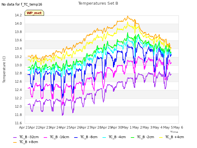 plot of Temperatures Set B