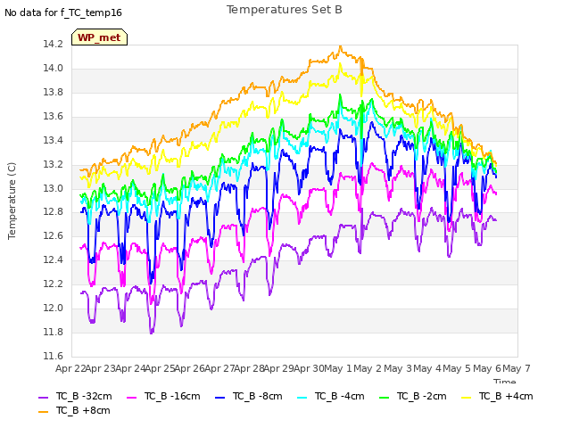 plot of Temperatures Set B