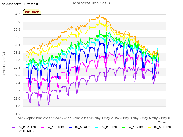 plot of Temperatures Set B