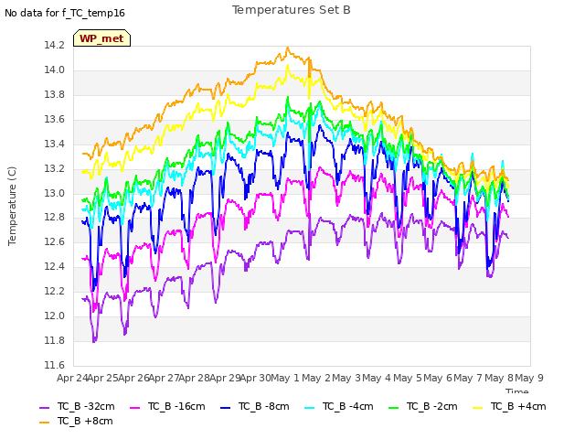 plot of Temperatures Set B