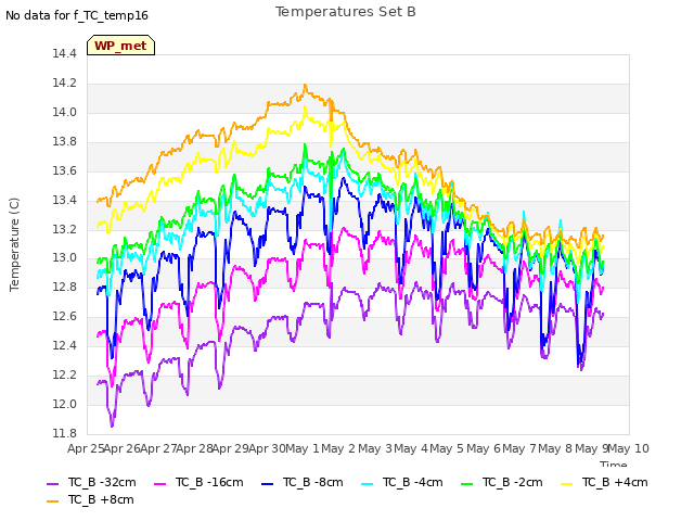 plot of Temperatures Set B