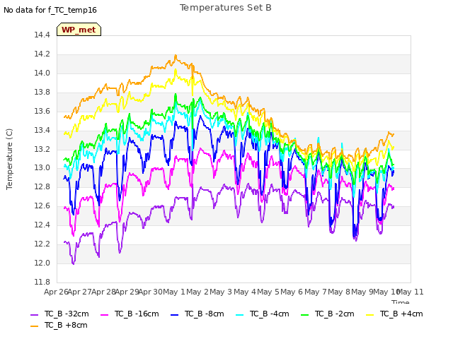 plot of Temperatures Set B