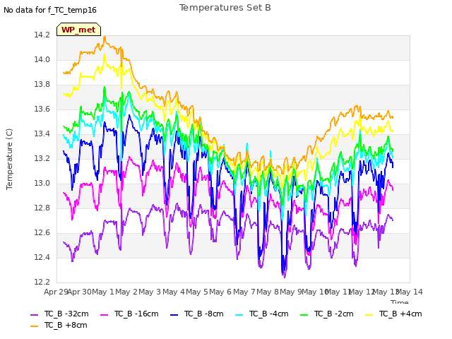 plot of Temperatures Set B