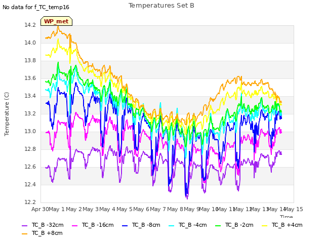 plot of Temperatures Set B