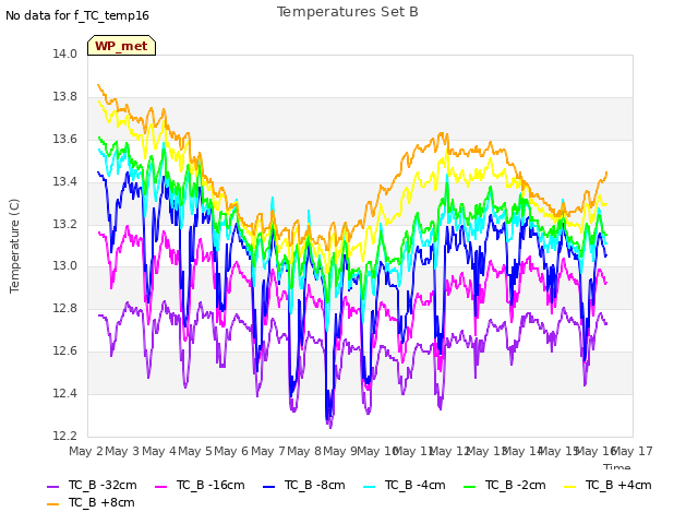 plot of Temperatures Set B