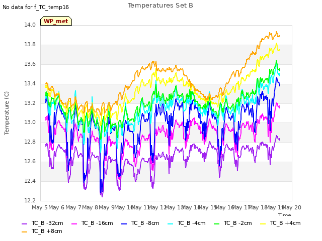 plot of Temperatures Set B