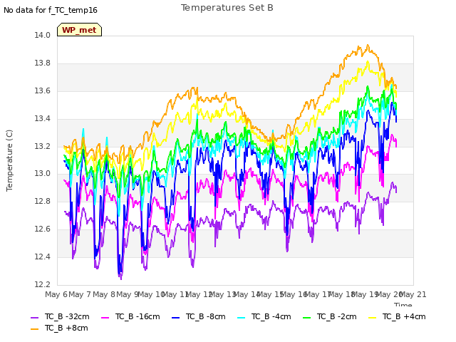 plot of Temperatures Set B