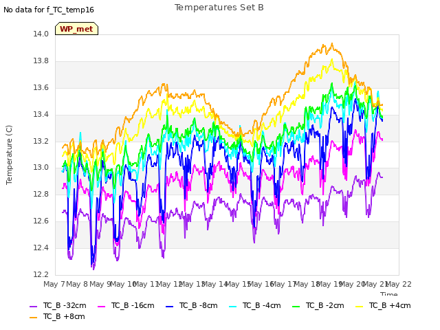 plot of Temperatures Set B
