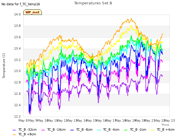 plot of Temperatures Set B