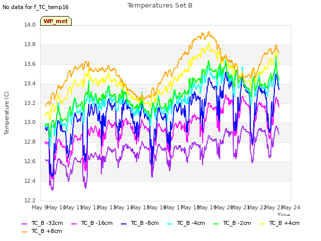 plot of Temperatures Set B