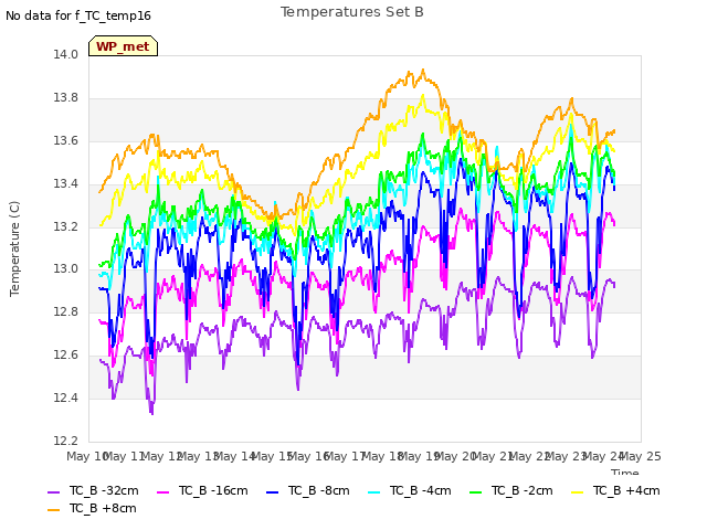 plot of Temperatures Set B
