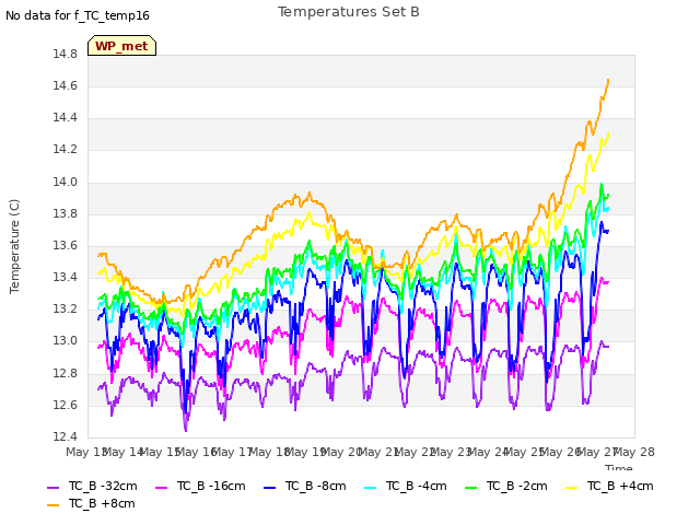 plot of Temperatures Set B