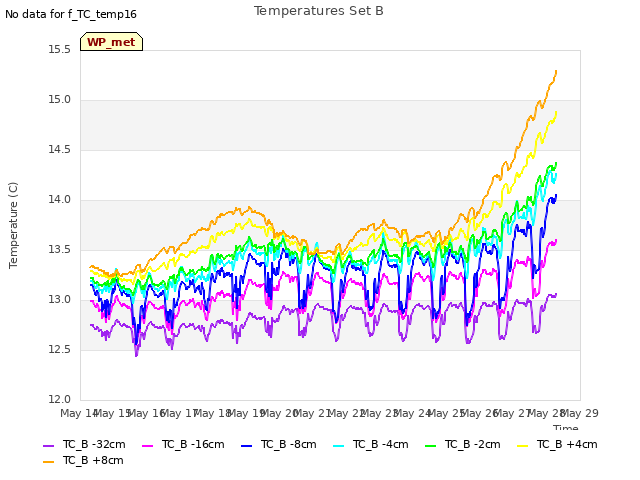 plot of Temperatures Set B