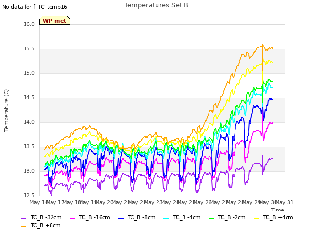 plot of Temperatures Set B