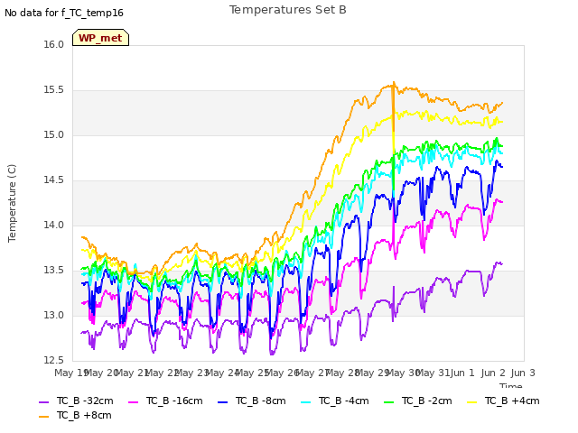 plot of Temperatures Set B