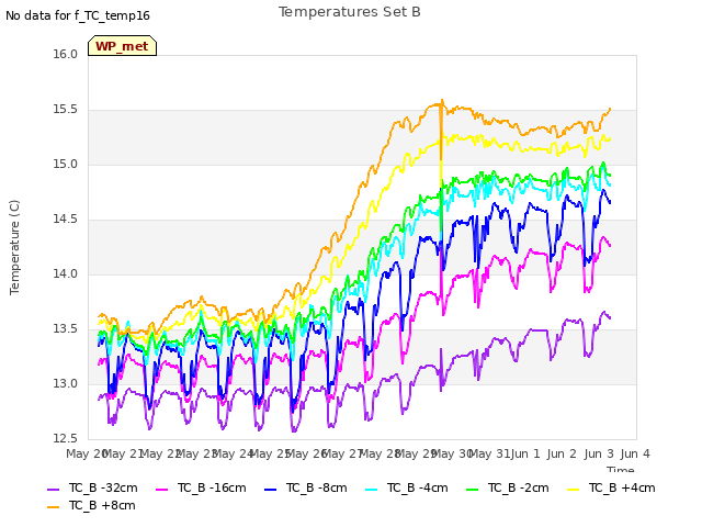 plot of Temperatures Set B