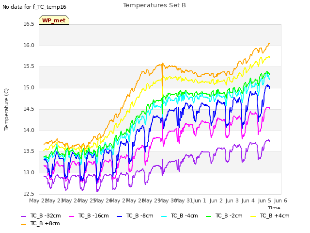 plot of Temperatures Set B