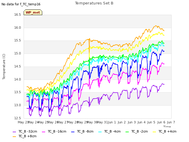 plot of Temperatures Set B