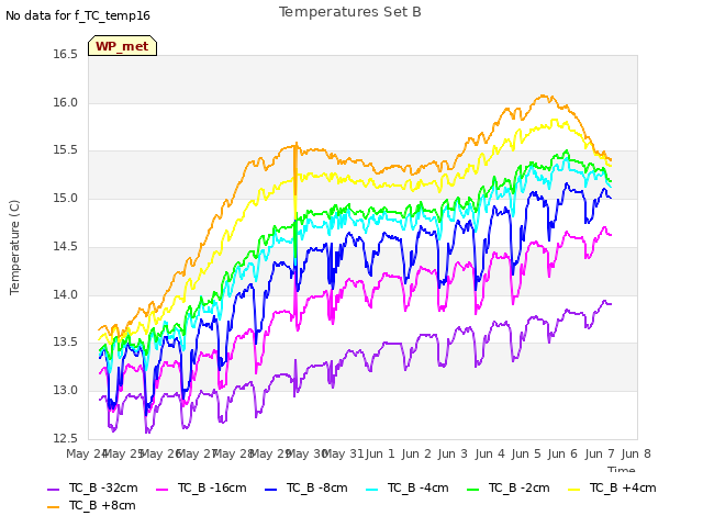 plot of Temperatures Set B
